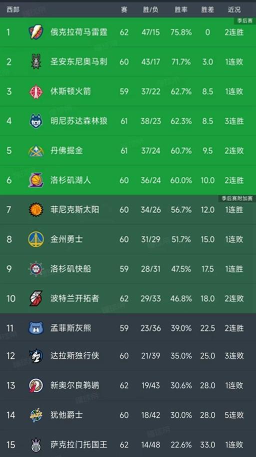 开云体育app-随着湖人24分大胜国王，快船赢20分，西部最新排名如下！掘金第5